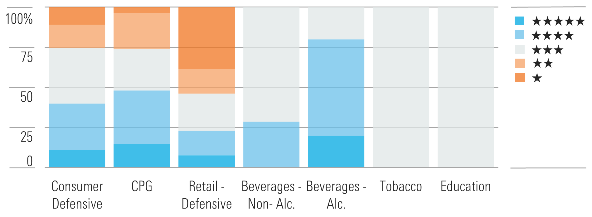 With Scant Discounts, Investors Should Feast on CPG and Beverages