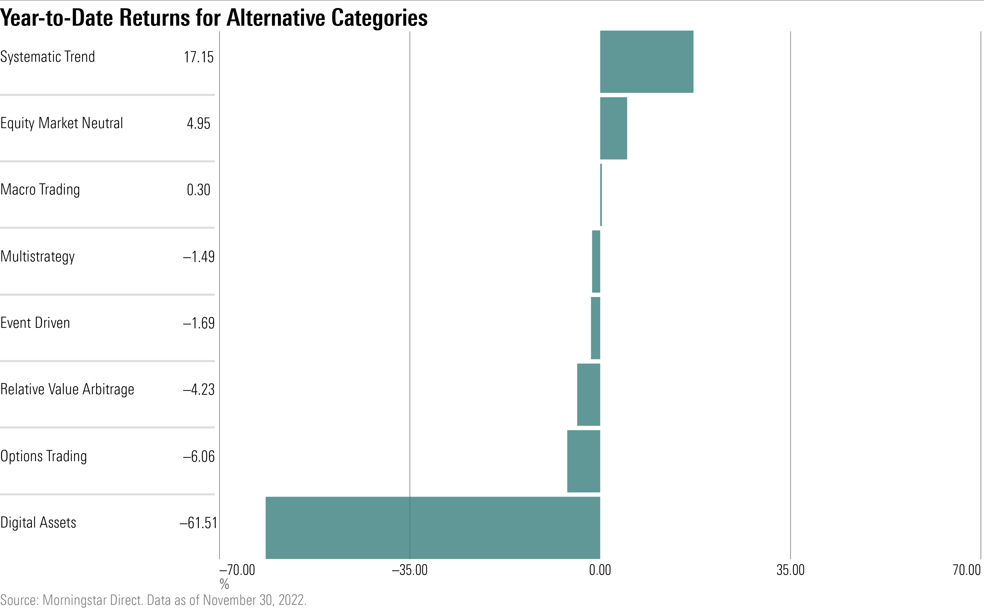 Bar chart showing the year-to-date returns of the largest alternative mutual funds and exchange-traded funds