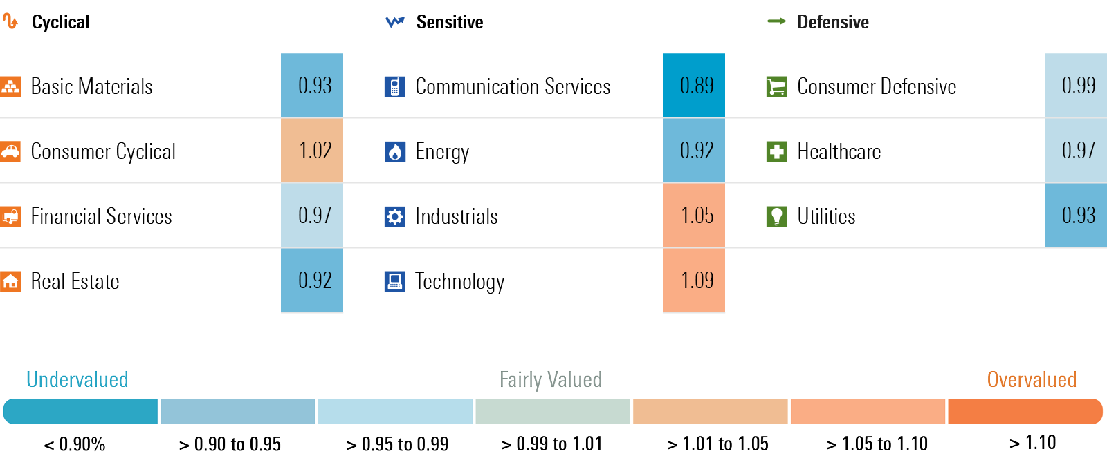 Graphic of Morningstar's Price to Fair Value metric by sector.