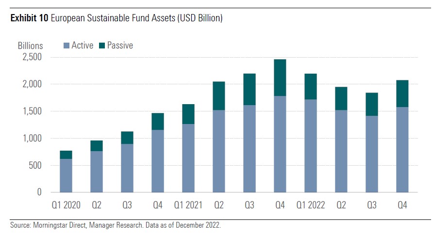 Asset dei fondi sostenibili europei