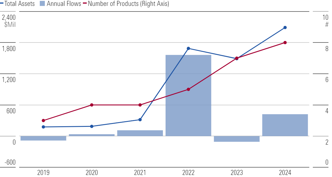 Double y-axis chart that features bars describing annual flows and lines describing the growth of total assets and number of products.