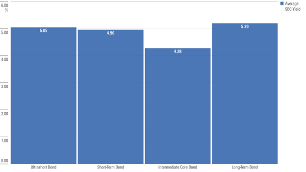 bar chart of the average sec yield of bond mutual funds and etfs