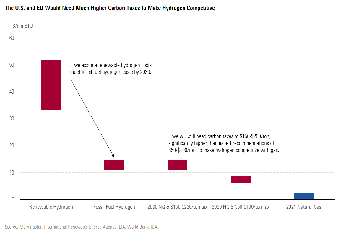 The U.S and EU Would Need Much Higher Carbon Taxes to Make Hydrogen Competitive