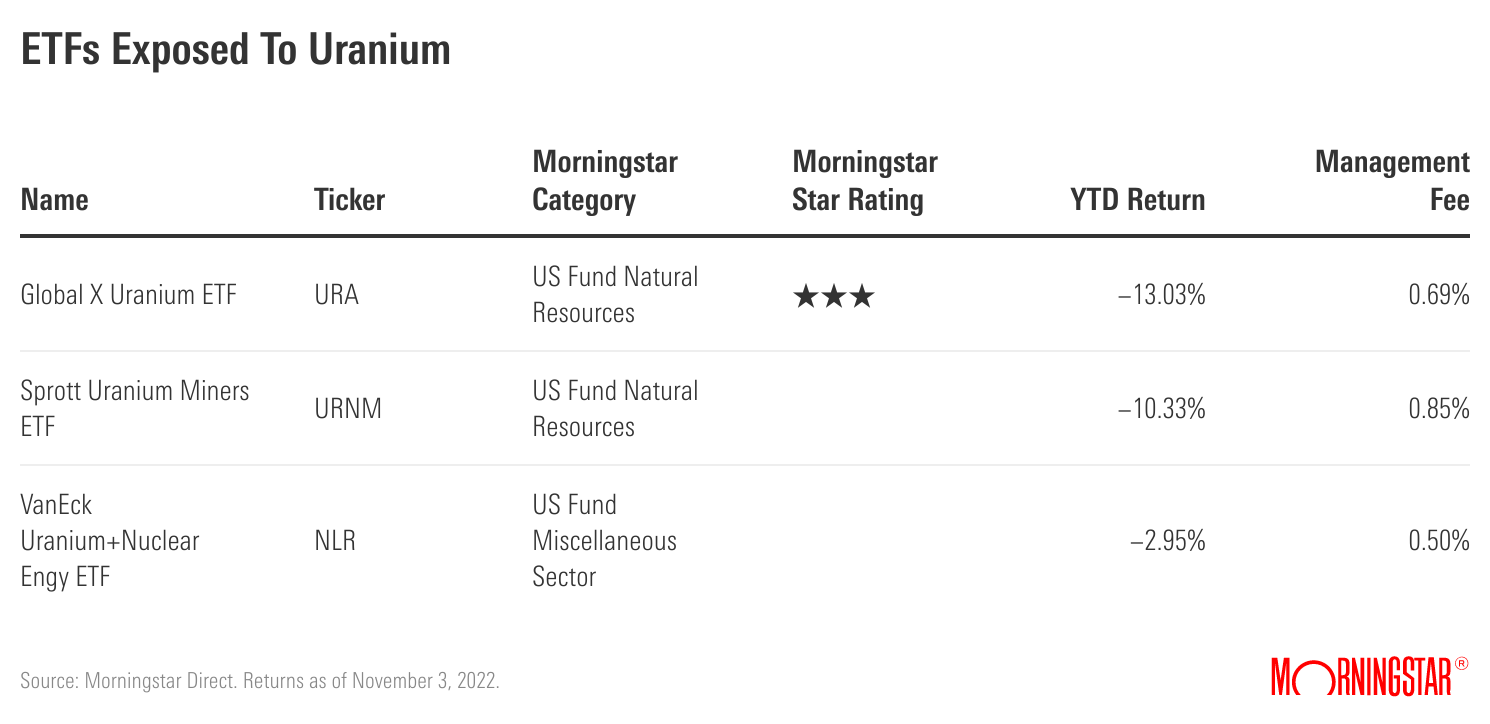 Table showing the uranium exposure of Global X Uranium ETF, Sprott Uranium Miners ETF, and VanEck Uranium+Nuclear Energy ETF.