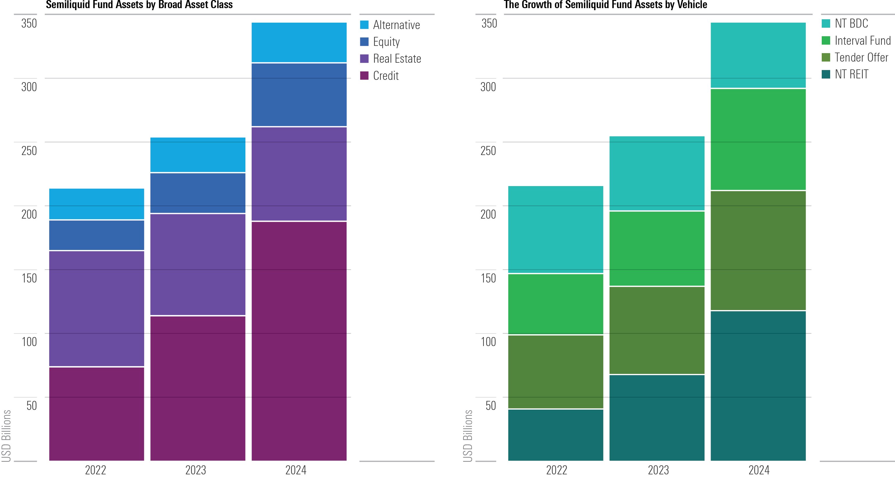 How Semiliquid Vehicles and Asset Classes Stack Up