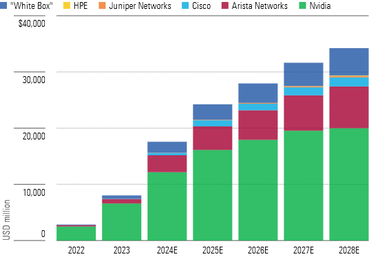 We See 34% Growth in Gen AI Networking Gear Spending Through 2028