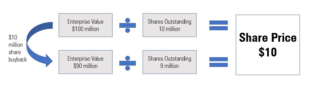 This equation shows that share repurchases do not inherently create value for remaining shareholders. Specifically, a $10 million buyback of the stock of a company with $100 million enterprise value, trading at $10 per share, still results in shares being worth $10 each after the transaction.