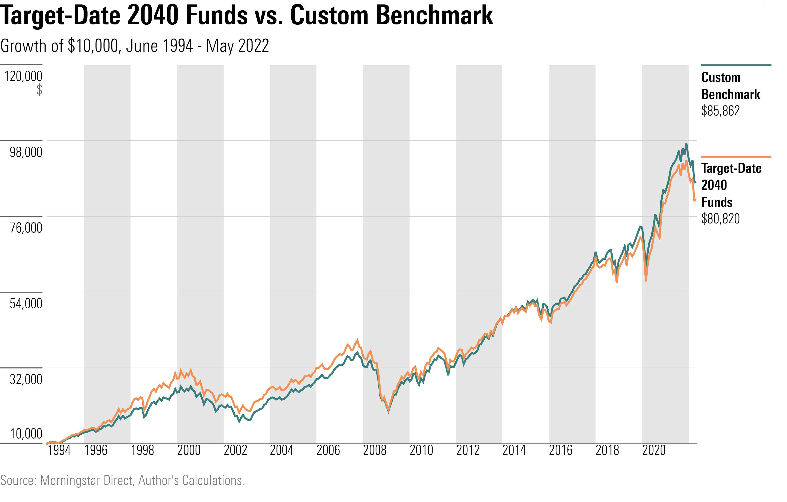 The performance of target-date 2040 funds vs. a custom benchmark, over their histories.