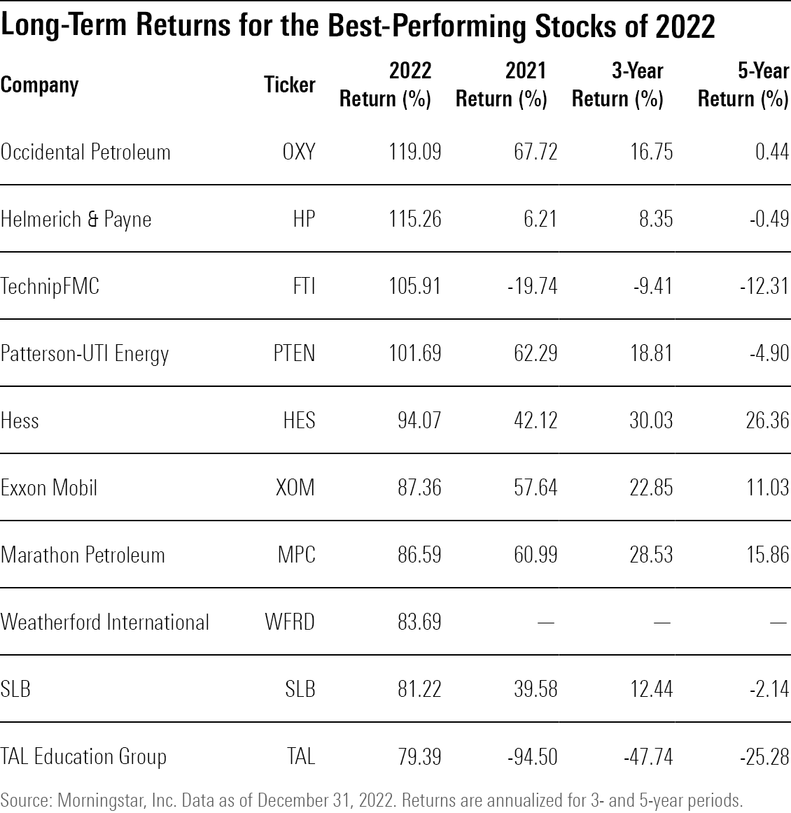 A table showing long-term returns of the best-performing U.S.-listed stocks among those covered by Morningstar analysts.
