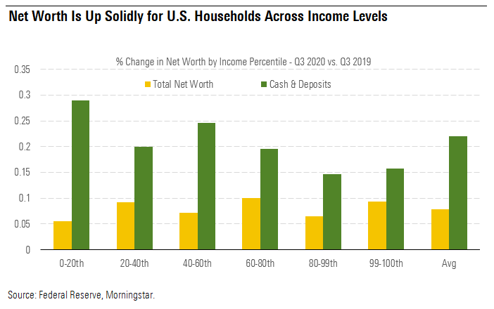 Net Worth Is Up Solidly for U.S Households Across Income Levels