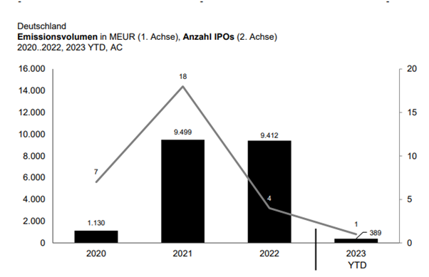IPO Deutschland