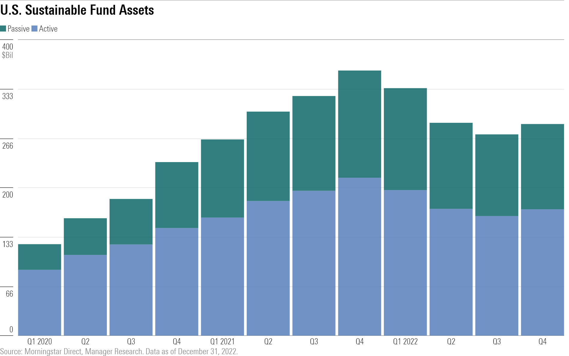 Stacked bar chart showing growth of assets in sustainable funds