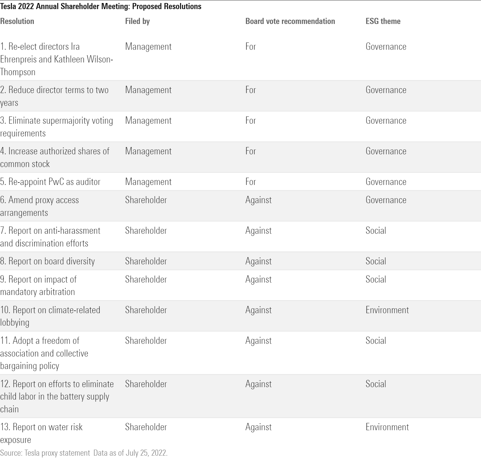 A table showing the 13 resolutions on Tesla's 2022 proxy card.