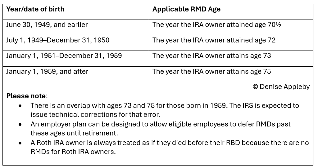 Table shows applicable RMD ages.
