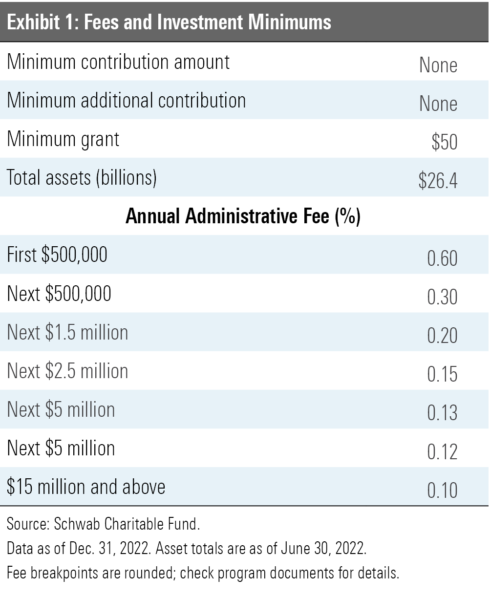 A table showing key facts about Schwab Charitable Fund, including minimum contribution amounts and administrative fees.