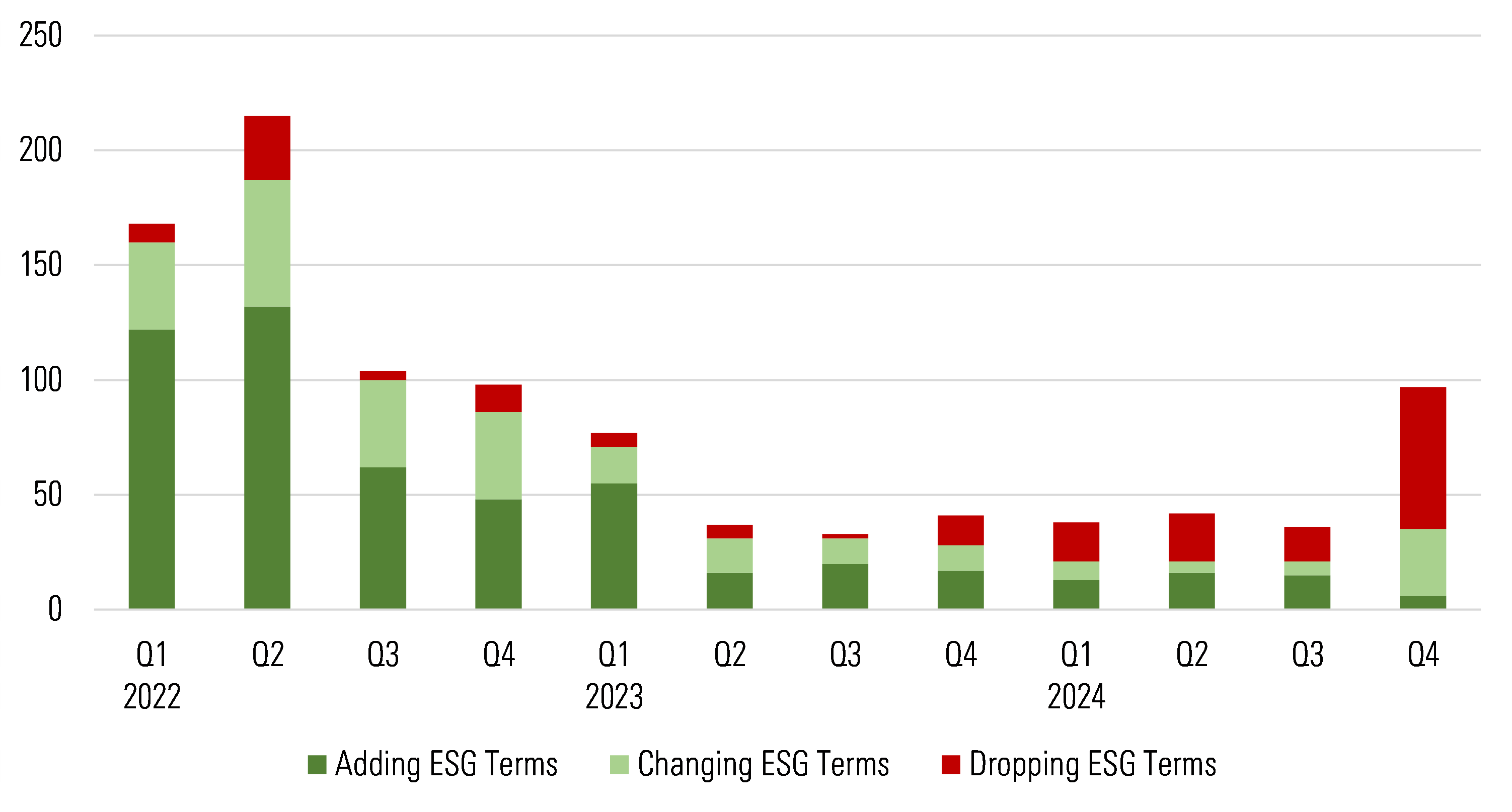 A bar chart of the number of European sustainable fund name changes by quarter since 2022.