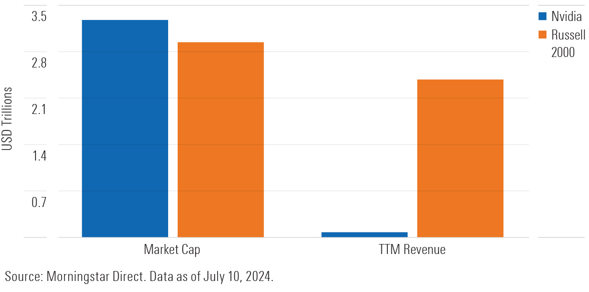 Bar chart comparing market cap and trailing 12-month revenue of Nvidia and the Russell 2000.