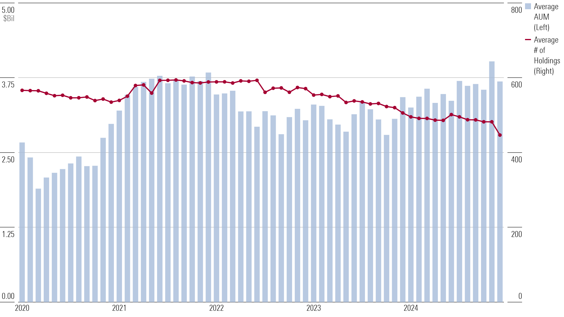 Average size and number of holdings for small-cap ETFs over time.