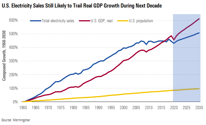 U.S Electricity Sales Still Likely to Trail Real GDP Growth During Next Decade