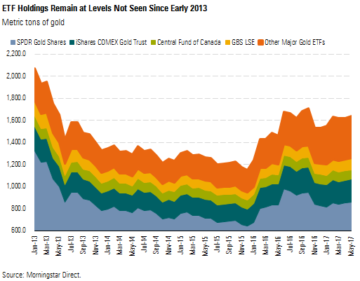 ETF Holdings Remain at Levels Not Seen Since 2013