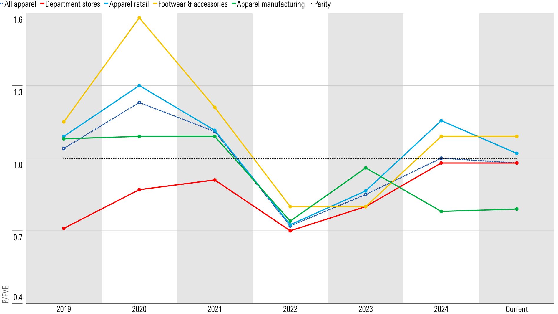Line chart showing that fair value estimates of apparel firms rose, decline, and ultimately stabilized compared to the median fair value estimate in late 2024.