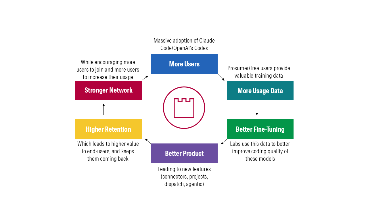 More users -> More usage data -> Better fine-tuning -> Better product -> Higher retention -> Stronger network