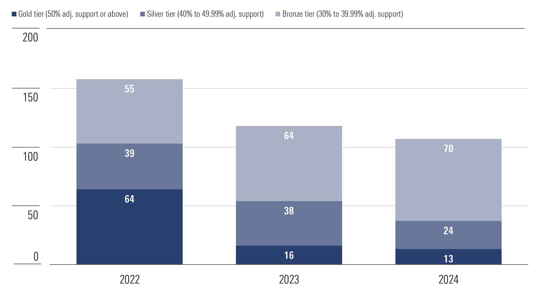 Chart showing well-supported E&S resolutions split into three tiers by support level.