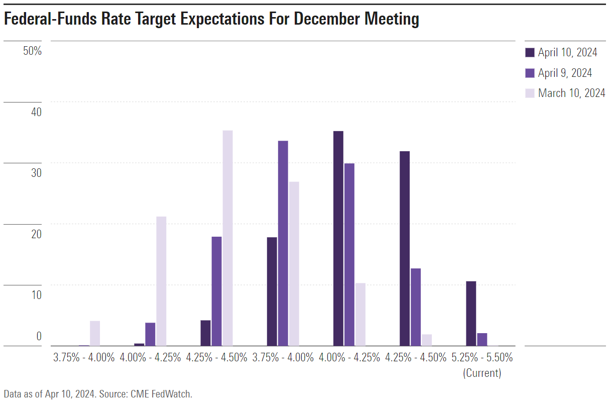 4 Charts on Plunging Expectations for Fed Rate Cuts | Morningstar Canada