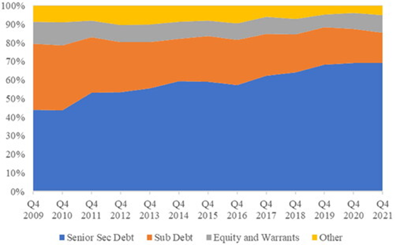 Chart shows the Market-Cap-Weighted Asset Allocation of 47 BDCs in Study