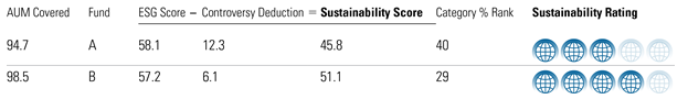 Sustainability Rating 3