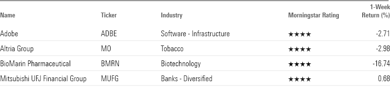 Table showing key metrics for this week's newly undervalued stocks.