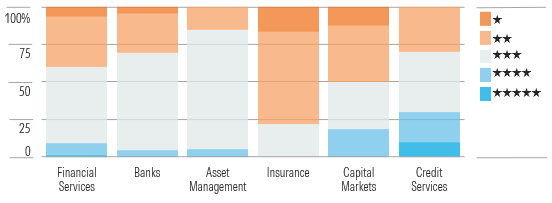 Battered Credit Services Provide Investors With Best Value for the Money