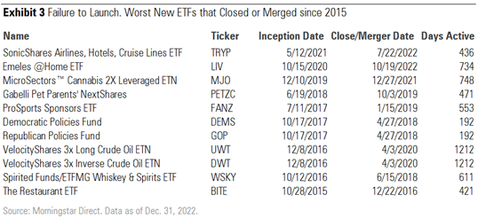 Worst New ETFs that Closed or Merged since 2015
