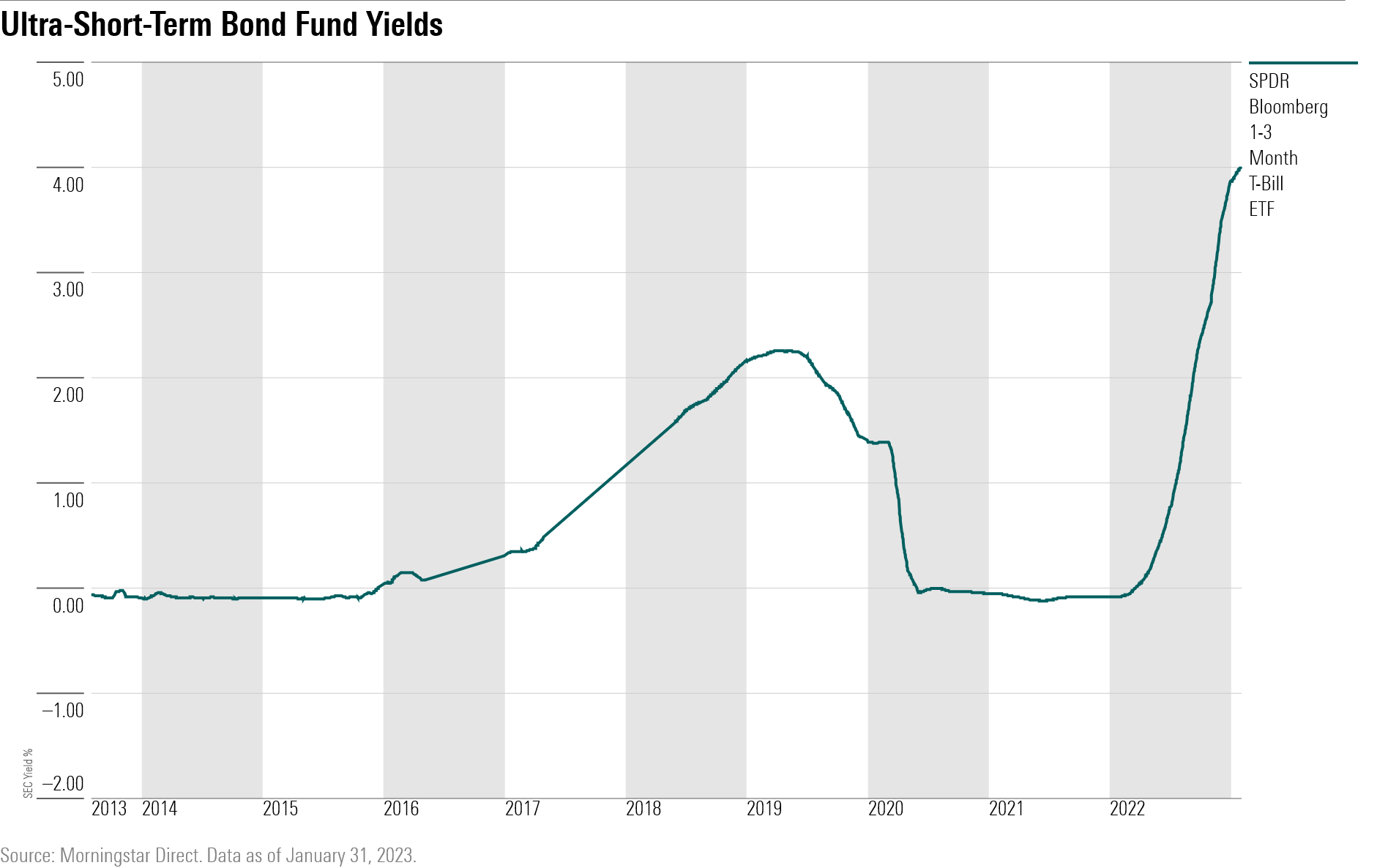 Ultra-Short-Term Bond Fund Yields