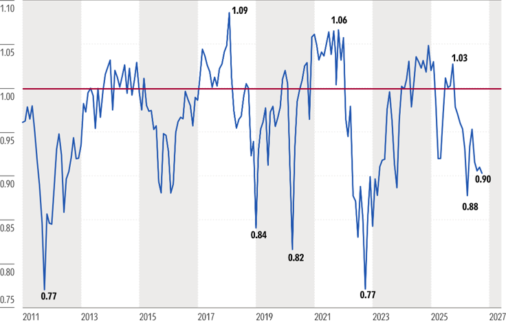 Graph that shows Morningstar's Price to Fair Value Metric since 2011.