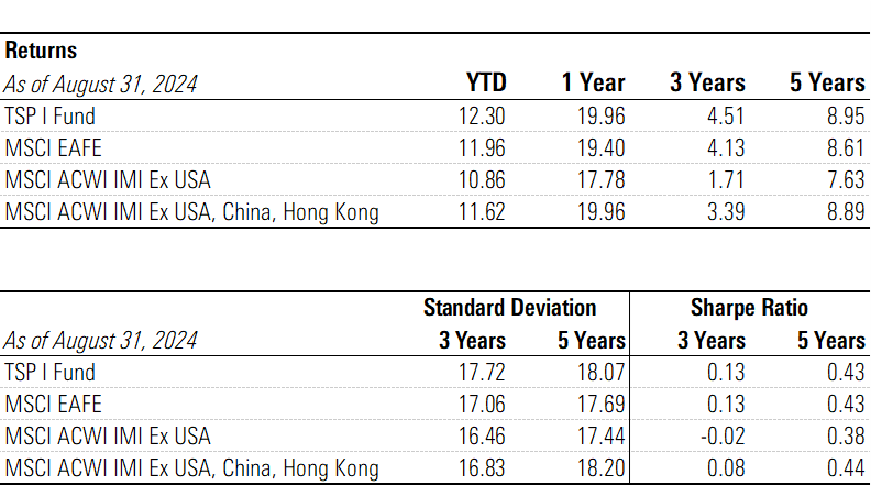 Table of returns, standard deviations, and Sharpe ratios for the TSP I Fund, MSCI EAFE, MSCI ACWI IMI ex USA, and MSCI ACWI IMI ex USA, China, Hong Kong