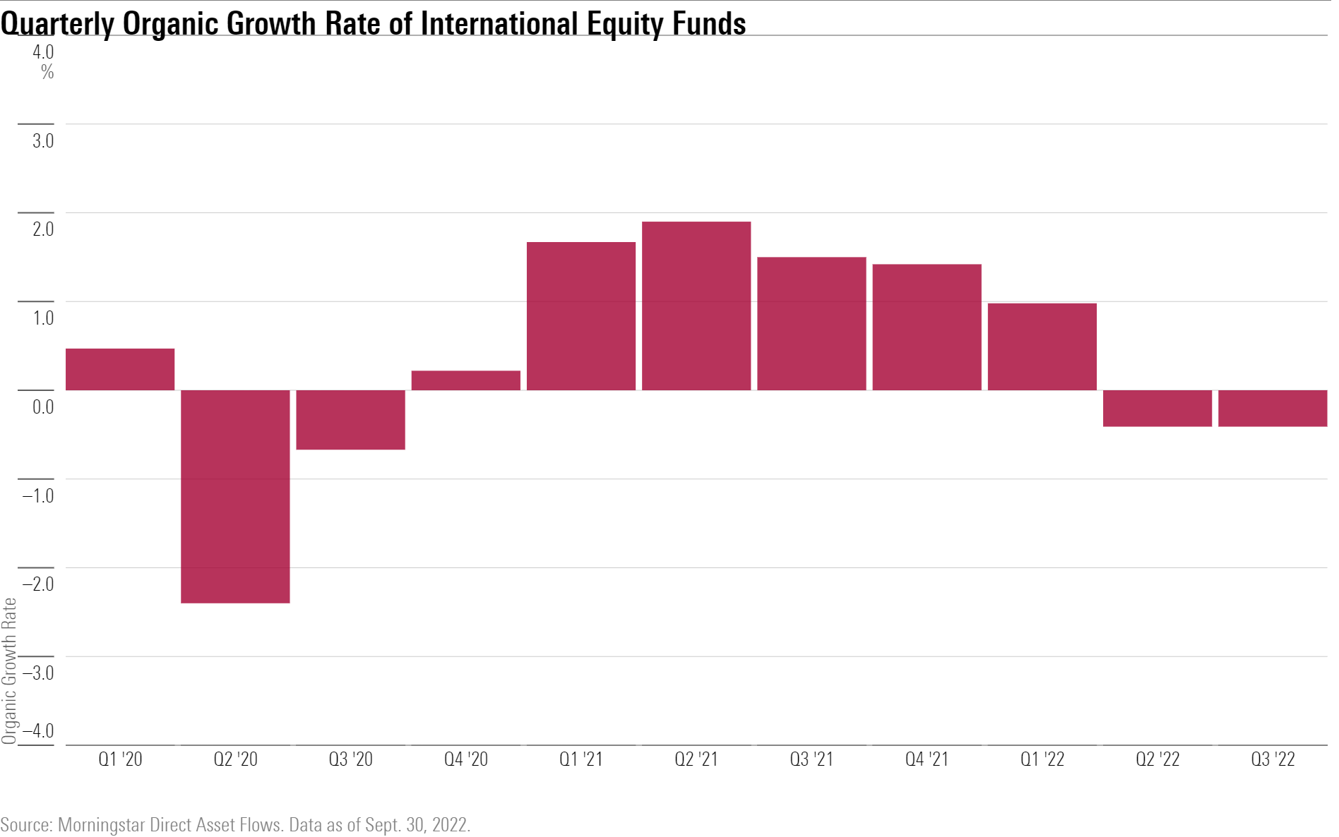 International-equity funds shed $9.3 billion in September, extending their middling stretch.