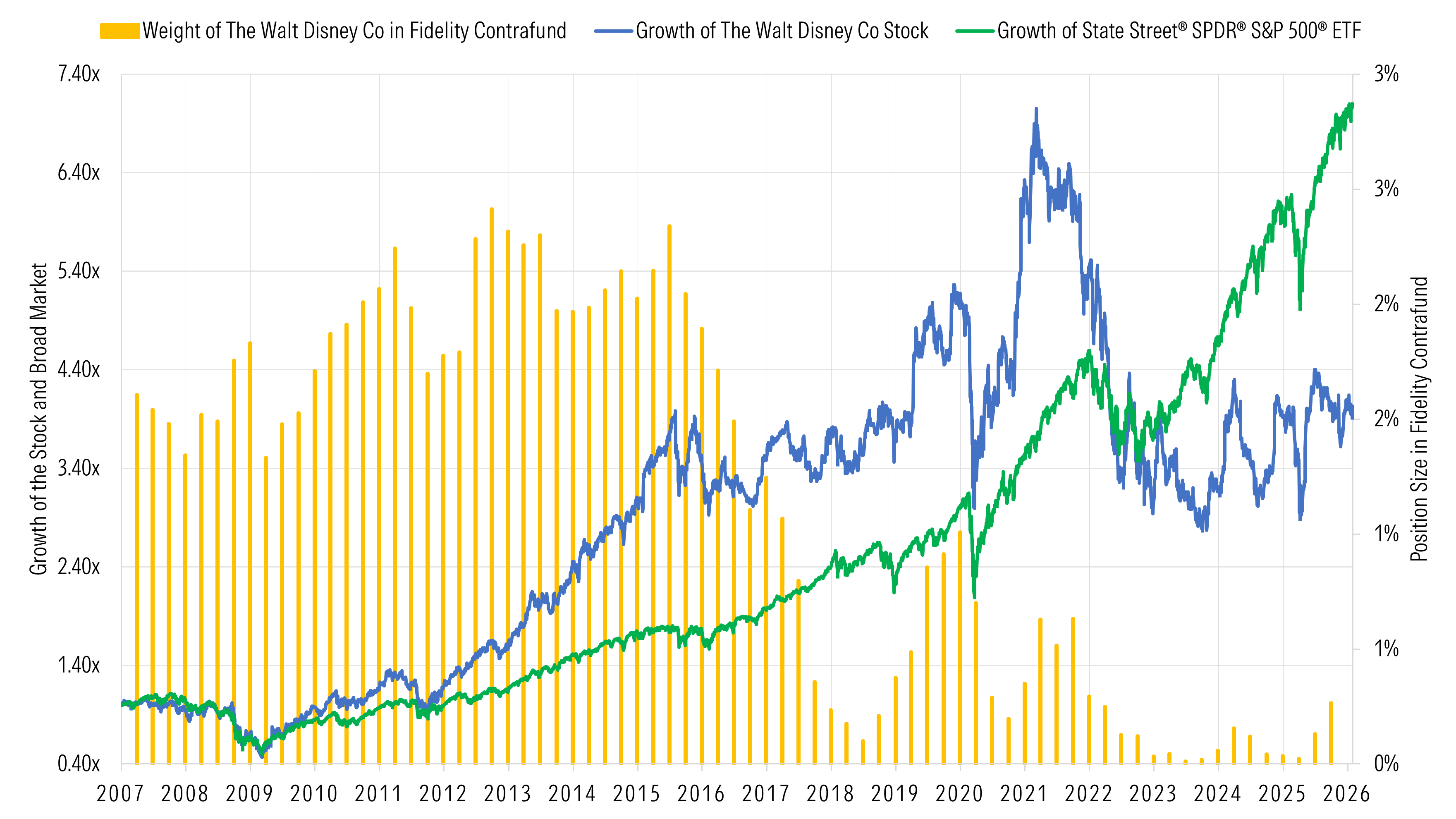 This is a three-layer story about one holding—The Walt Disney Company—inside Fidelity Contrafund:

Yellow bars (right axis, %): Disney’s portfolio weight in Contrafund.

Blue line (left axis, growth multiple): Disney’s cumulative stock-price growth over the period.

Green line (left axis, growth multiple): the cumulative growth of SPDR S&P 500 ETF Trust (a broad-market proxy).

What it shows:

Contrafund owned Disney in size for years—then de-risked.
From the late 2000s through the mid-2010s, the yellow bars are consistently high (roughly “core position” territory). Starting around 2016–2018, the position is steadily reduced, and by the early-to-mid 2020s it’s near-zero for stretches.

Disney’s big run was earlier; the market’s big run was later.
Disney’s blue line climbs strongly into the mid-2010s, then becomes far choppier—ultimately failing to keep pace with the S&P 500’s persistent climb in the 2020s (green line).

The trimming lines up with a deteriorating relative picture.
The drawdown and volatility after the early-2020s peak (blue line) contrasts with the broad market’s continuing compounding (green line). The positioning suggests Contrafund didn’t “average down” into weakness; it systematically shrank exposure as the thesis/return profile worsened.