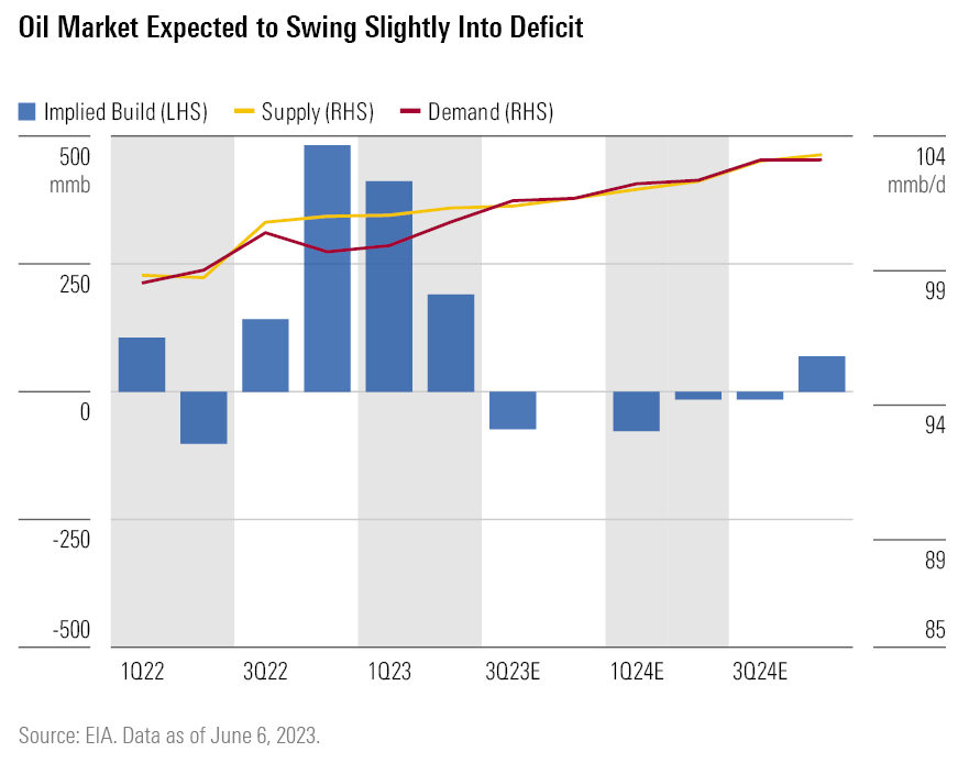 Graph Showing Oil Market Expected to Swing Slightly Into Deficit