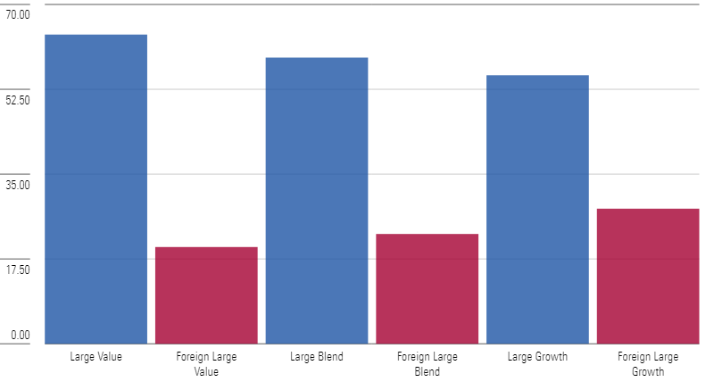 Bar graph of US revenue exposure for large-cap US and foreign Morningstar Categories.