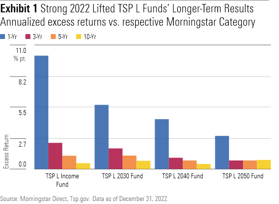 TSP L Funds annualized excess returns compared with respective Morningstar categories.