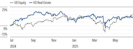Real Estate Underperforms in Second Quarter, While 12-Month Performance Is in Line