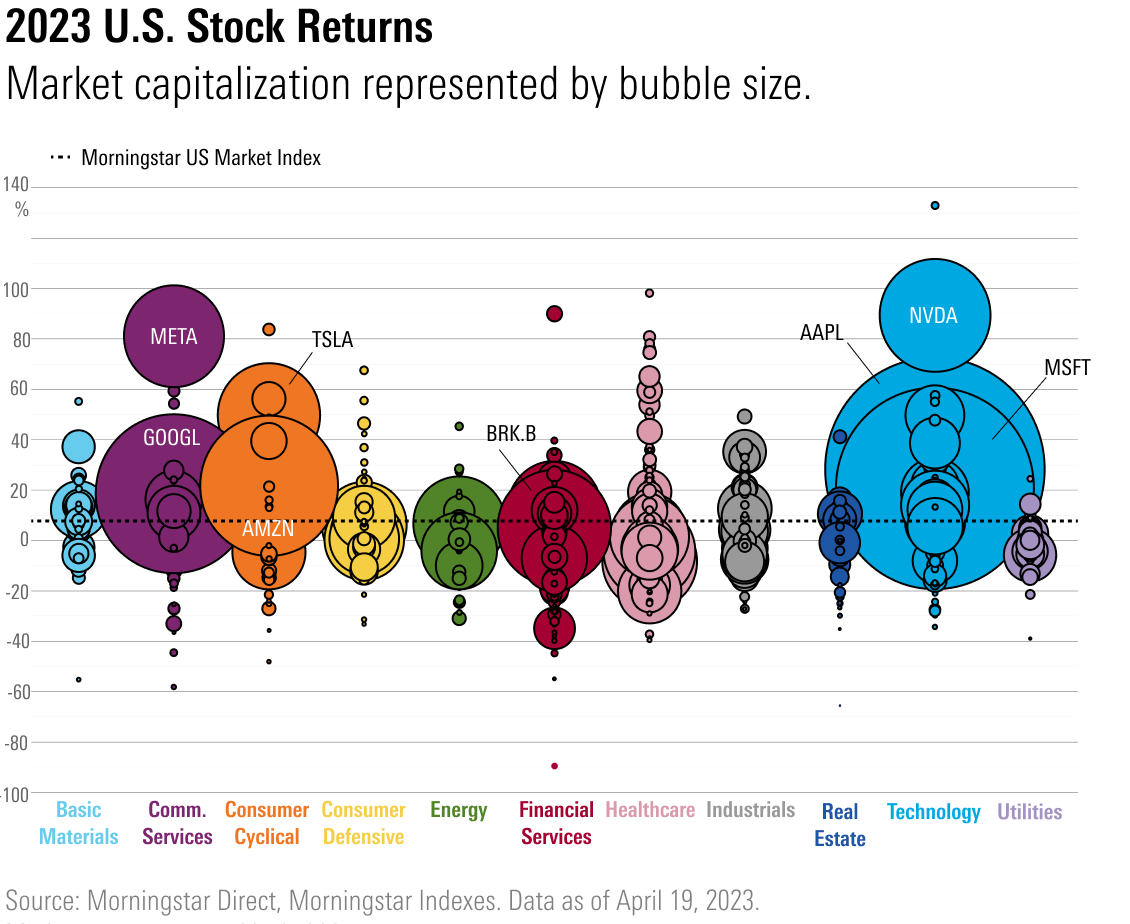 Market capitalization represented by bubble size.