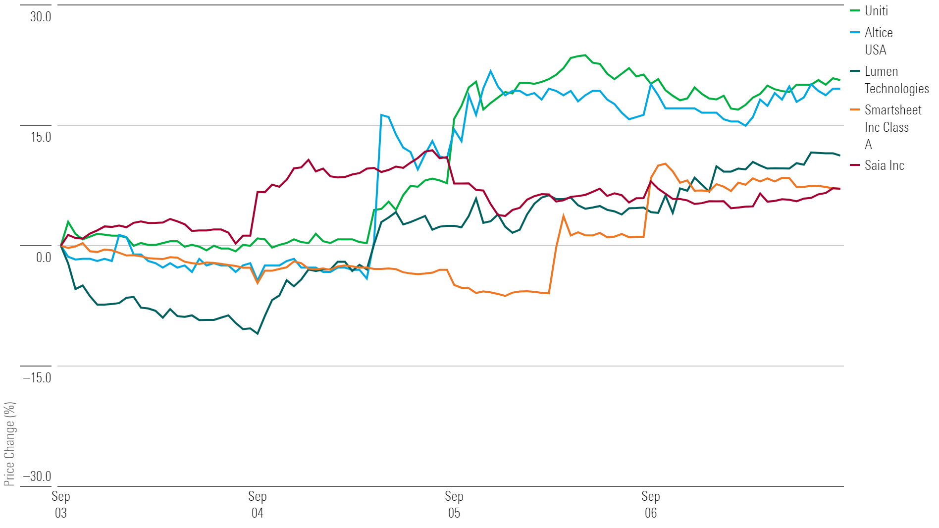 Line chart showing 1-week returns for the five top-performing stocks.