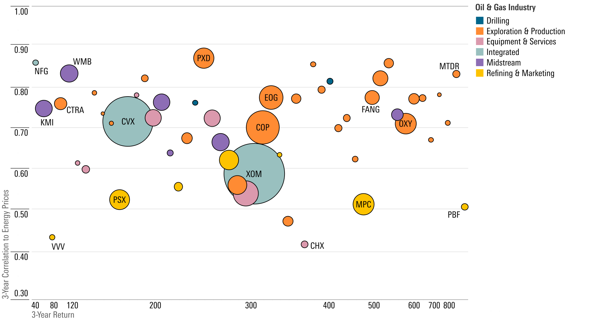 Scatter plot showing energy stock correlations to WTI crude oil prices.