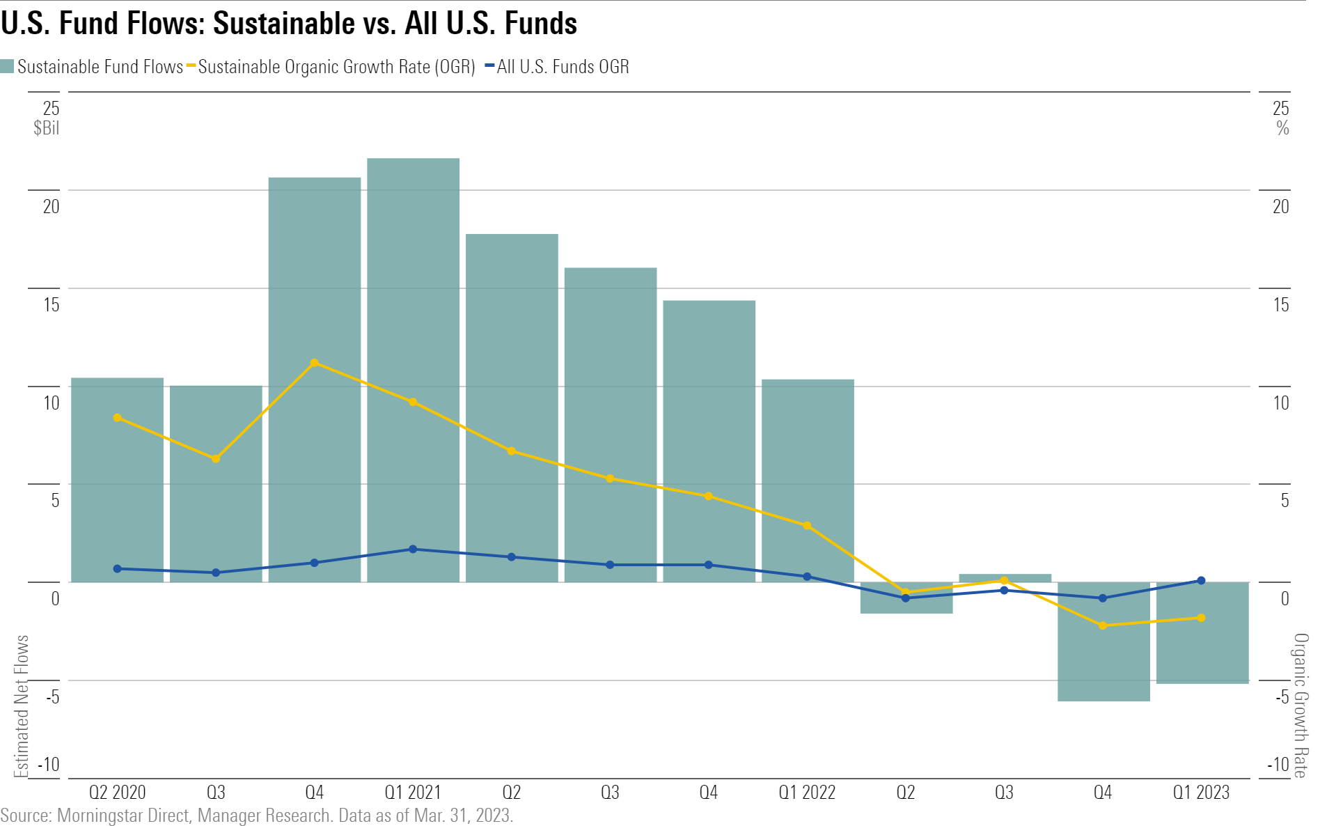 Column and line chart showing lower organic growth in sustainable funds than conventional peers.