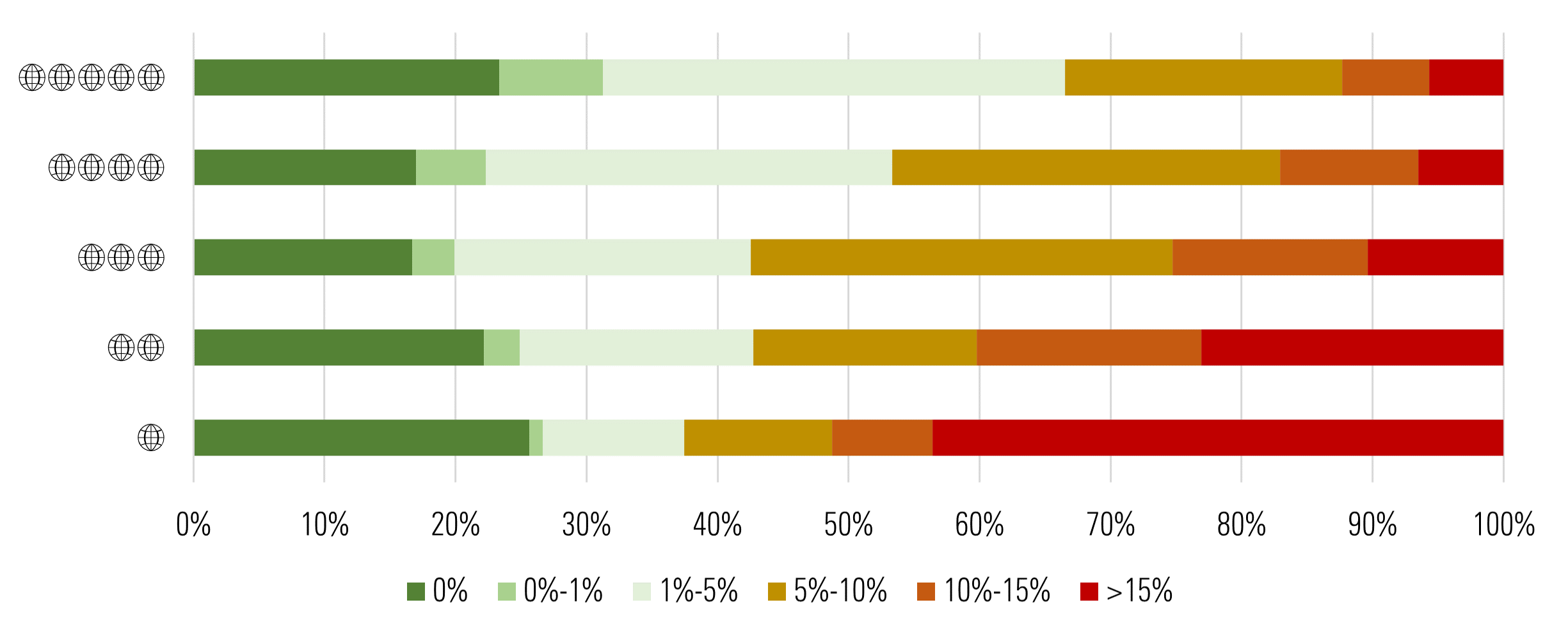 Fossil Fuel Involvement Across Morningstar Sustainability Ratings.