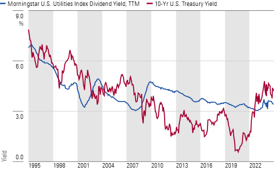 Interest Rates Remain a Premium to Utilities' Dividend Yield