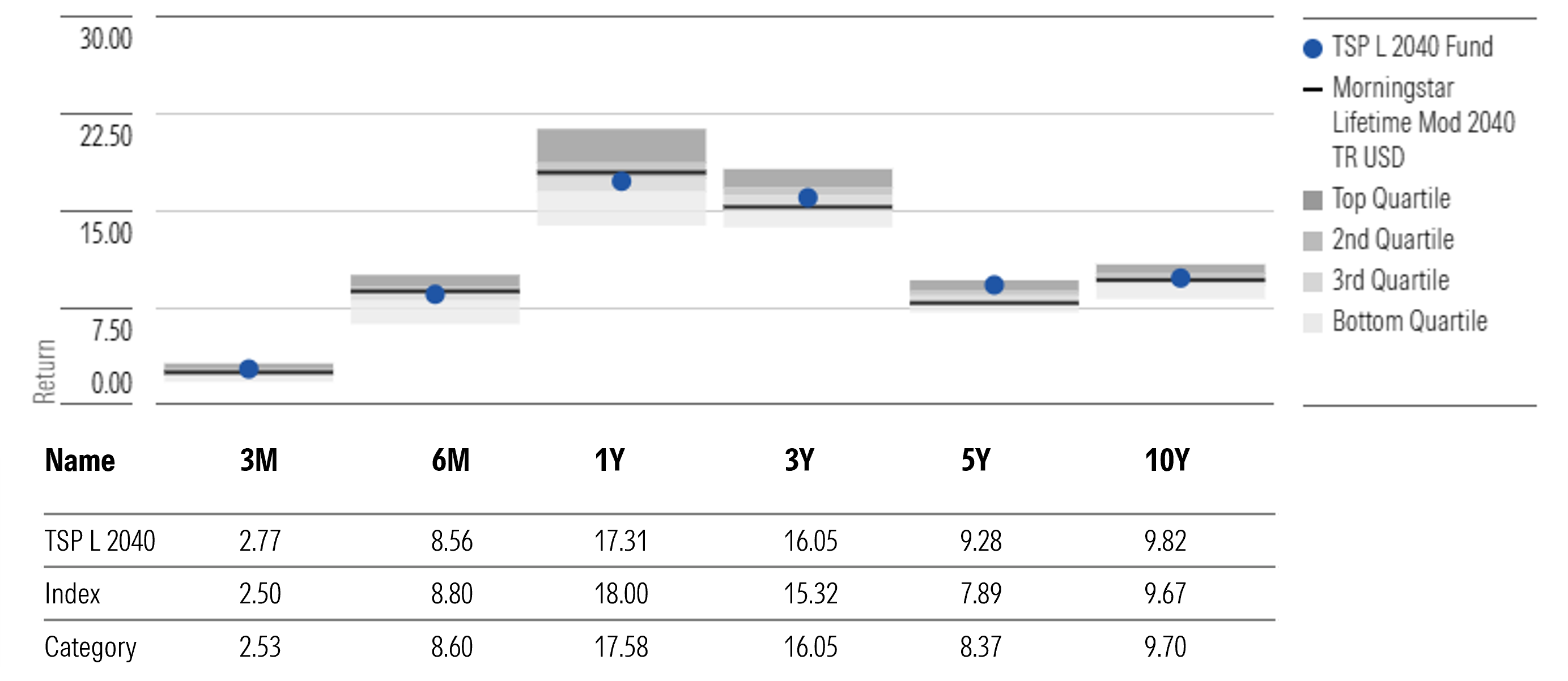 TSP L 2040 Fund Annualized Returns Through Dec. 31, 2025