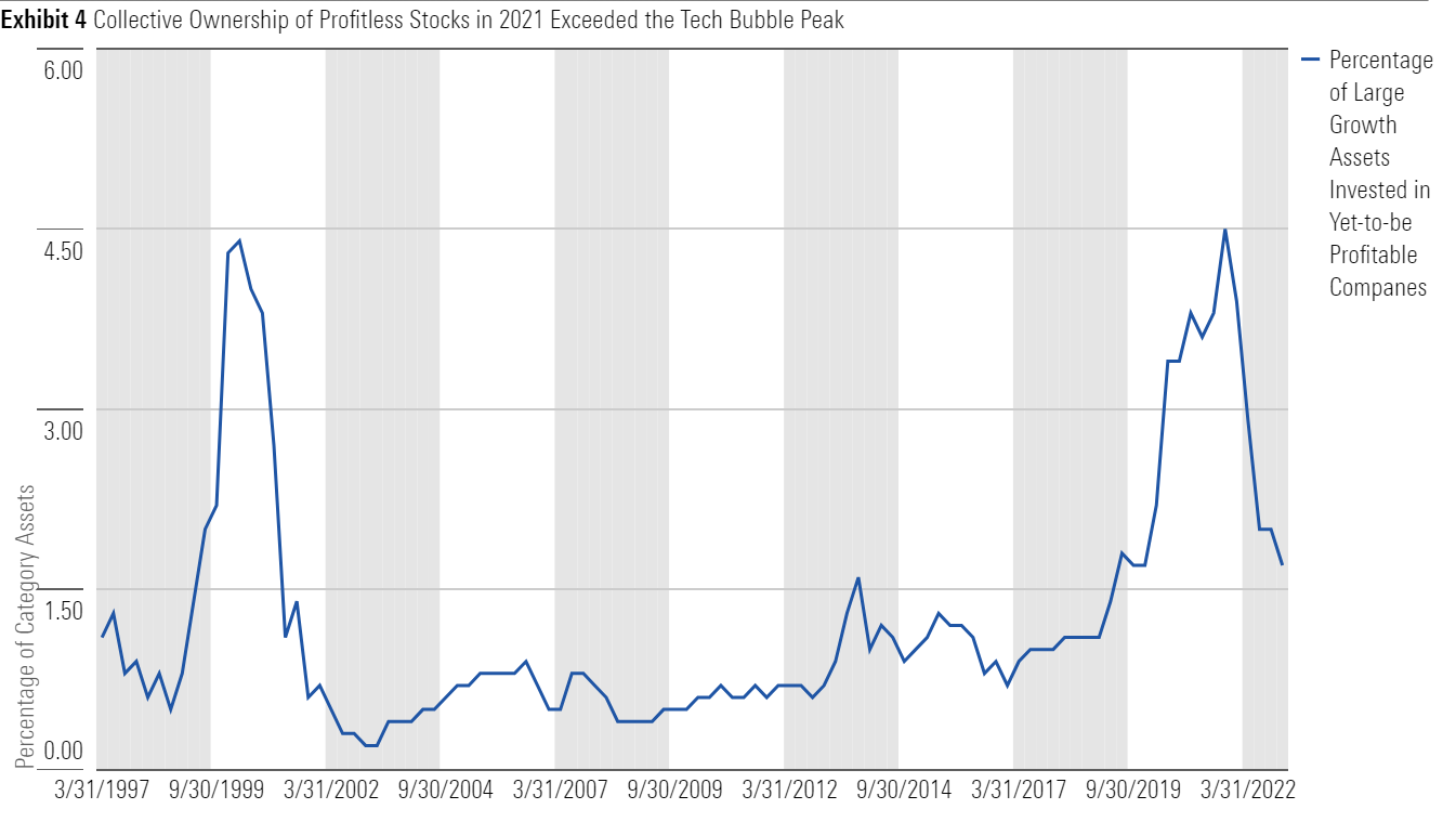 Large-growth managers' collective stake in profitless companies exceeded even the tech bubble's peak.